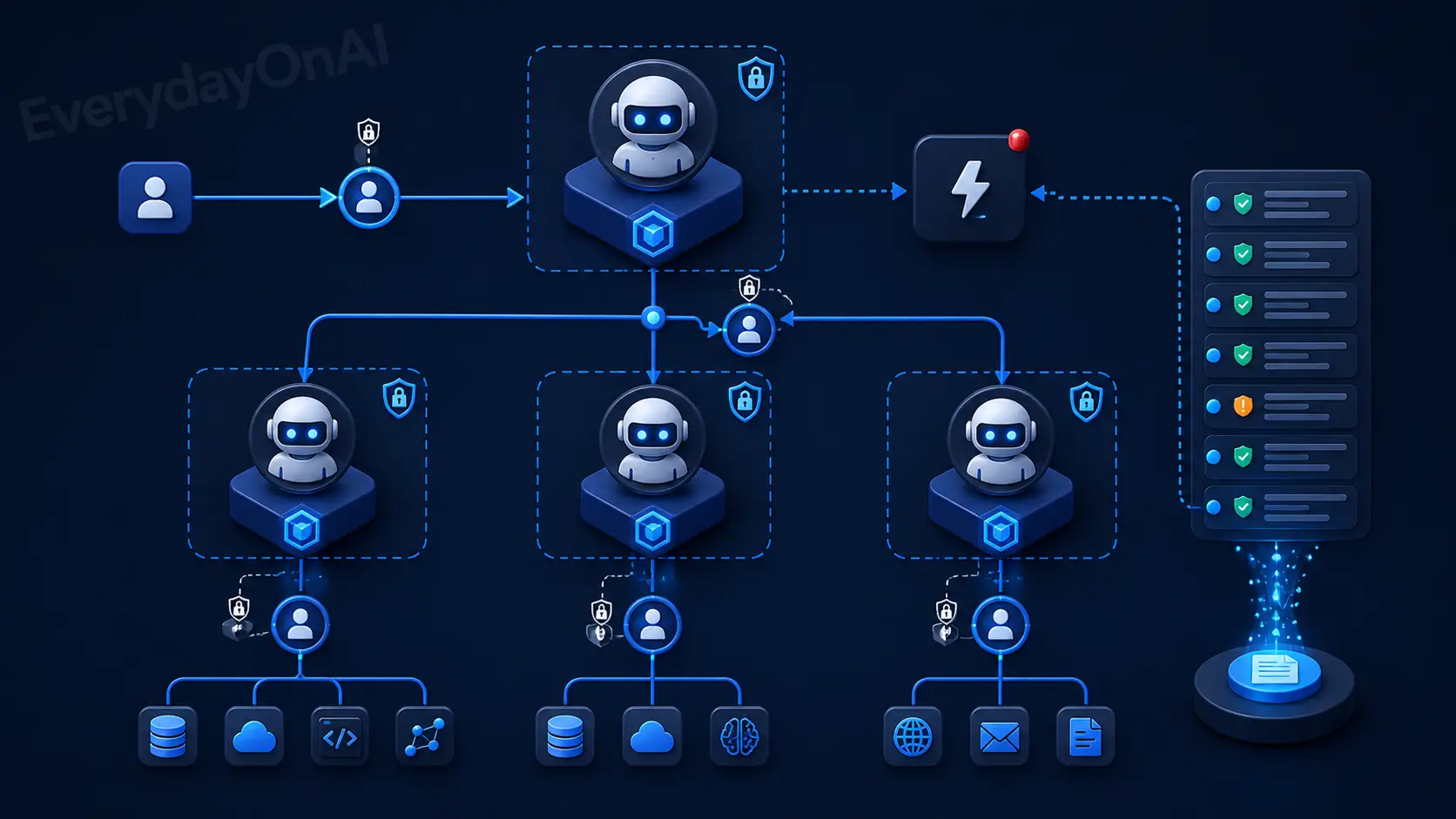 Agentic AI governance diagram showing permission boundaries, HITL checkpoints, circuit breaker controls, and action audit trail for enterprise AI agent deployment