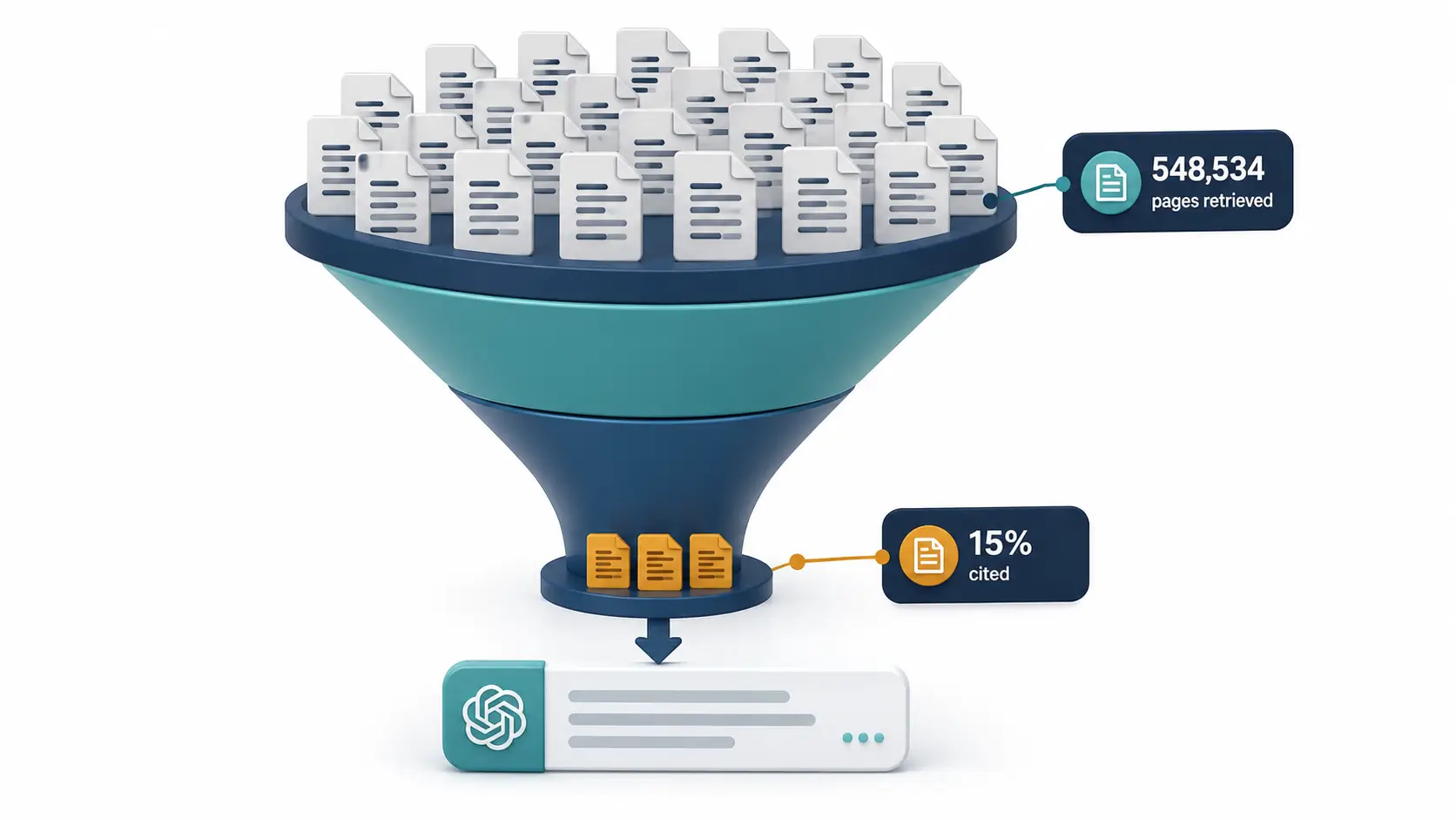 Funnel diagram showing ChatGPT retrieves hundreds of thousands of pages but cites only 15% of them in final answers