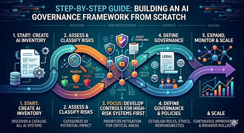 How to Build an AI Governance Framework from Scratch (Step-by-Step Guide)